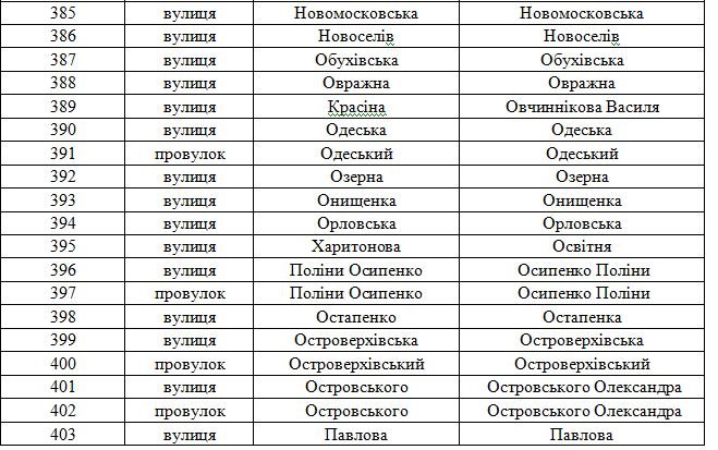 В Днепродзержинске официально переименованы улицы (фото) - фото 19 В Днепродзержинске официально переименованы улицы (фото) - фото 19