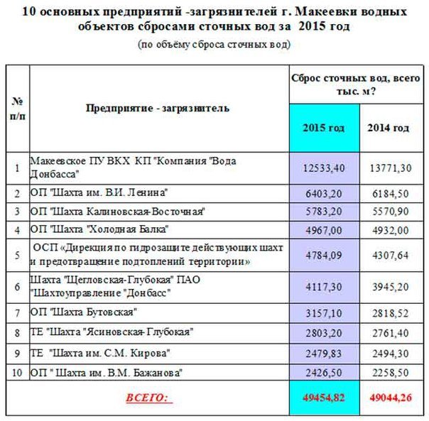 Экологический рейтинг Макеевки: топ-10 предприятий-загрязнителей (фото) - фото 1 Экологический рейтинг Макеевки: топ-10 предприятий-загрязнителей (фото) - фото 1