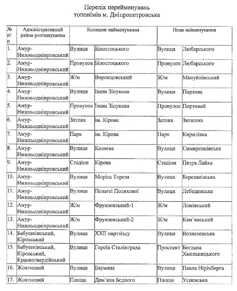 Переименование улиц, проспектов и районов Днепропетровска: полный список (фото) - фото 1