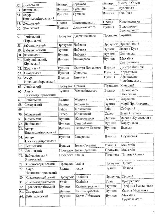 Переименование улиц, проспектов и районов Днепропетровска: полный с... Переименование улиц, проспектов и районов Днепропетровска: полный список (фото) - фото 6