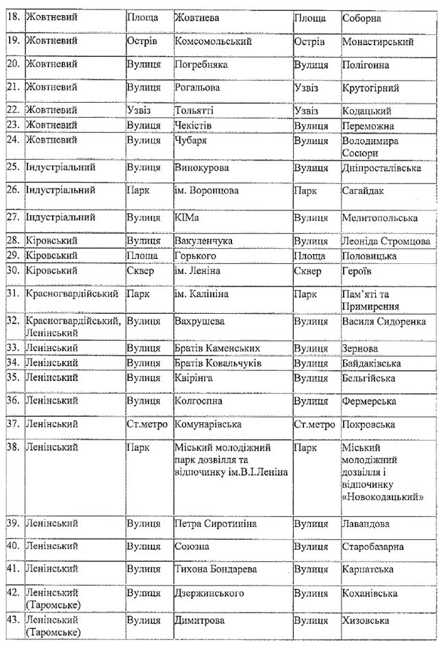 Переименование улиц, проспектов и районов Днепропетровска: полный с... Переименование улиц, проспектов и районов Днепропетровска: полный список (фото) - фото 2