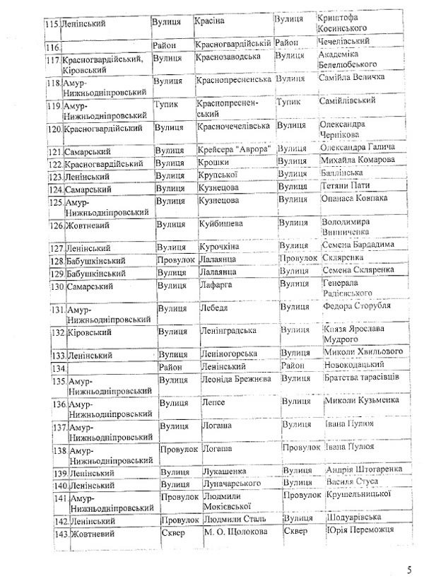 Переименование улиц, проспектов и районов Днепропетровска: полный с... Переименование улиц, проспектов и районов Днепропетровска: полный список (фото) - фото 8