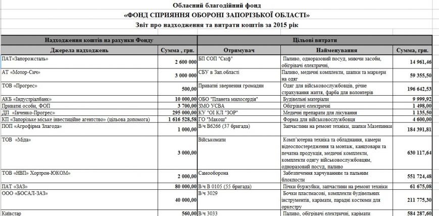 Стало известно, сколько денег запорожский Фонд обороны потратил на собственное обеспечение (фото) - фото 1 Стало известно, сколько денег запорожский Фонд обороны потратил на собственное обеспечение (фото) - фото 1
