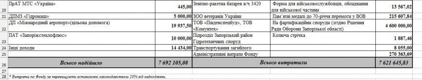 Стало известно, сколько денег запорожский Фонд обороны потратил на собственное обеспечение (фото) - фото 2 Стало известно, сколько денег запорожский Фонд обороны потратил на собственное обеспечение (фото) - фото 2