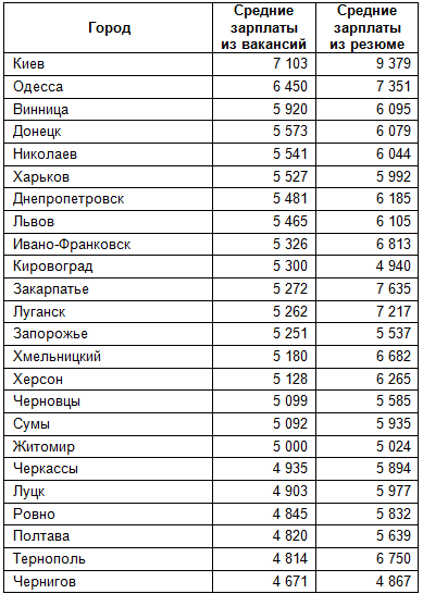 Работа в Запорожье : какую зарплату ищут соискатели и сколько готовы платить работадатели (фото) - фото 1 Работа в Запорожье : какую зарплату ищут соискатели и сколько готовы платить работадатели (фото) - фото 1