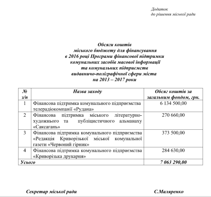 Криворожские депутаты проголосовали за выделение из бюджета дополнительных средств на содержание коммунальных СМИ (ФОТО) (фото) - фото 1 Криворожские депутаты проголосовали за выделение из бюджета дополнительных средств на содержание коммунальных СМИ (ФОТО) (фото) - фото 1