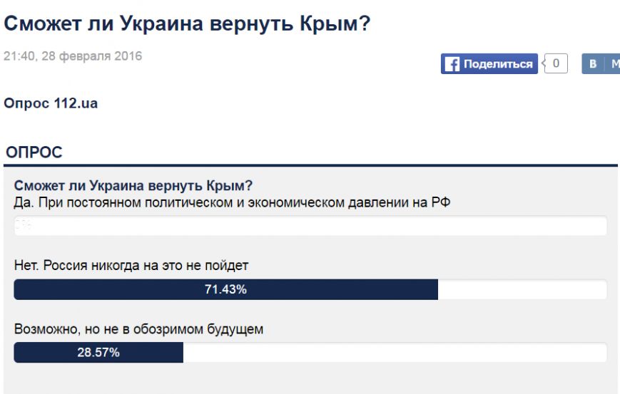 На Украине решили провести опрос: Сможет ли Украина вернуть Крым? (ФОТО) (фото) - фото 1 На Украине решили провести опрос: Сможет ли Украина вернуть Крым? (ФОТО) (фото) - фото 1