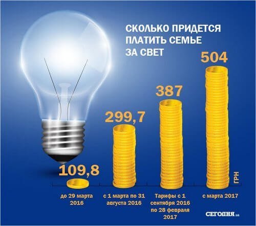 С 1 марта на 25% подорожает электричество (фото) - фото 1 С 1 марта на 25% подорожает электричество (фото) - фото 1