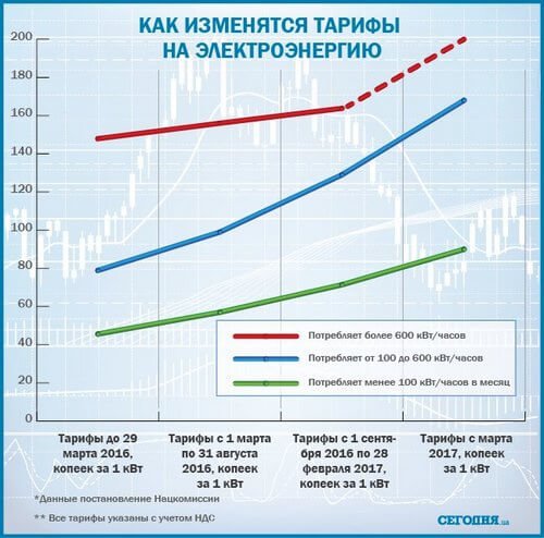 С 1 марта на 25% подорожает электричество (фото) - фото 1 С 1 марта на 25% подорожает электричество (фото) - фото 1