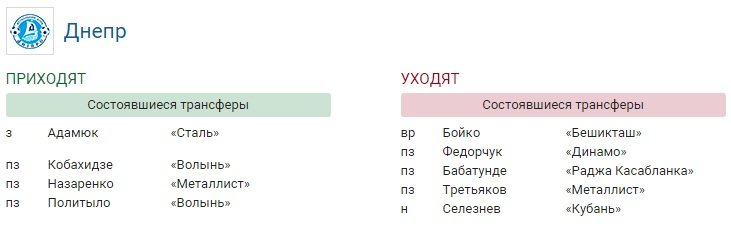 Все трансферы «Днепра»: кто ушел и пришел, кого можем потерять летом (фото) - фото 1 Все трансферы «Днепра»: кто ушел и пришел, кого можем потерять летом (фото) - фото 1