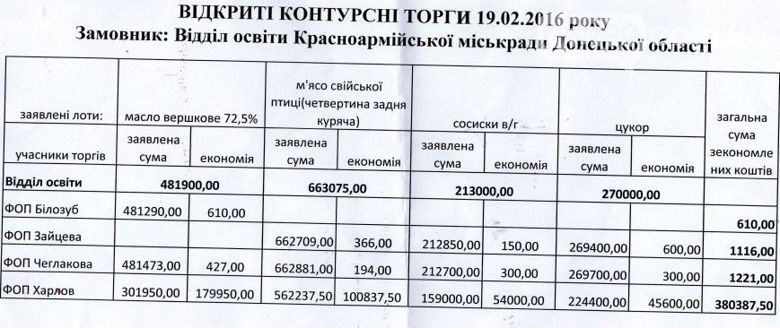 В городском отделе образования Красноармейска не пожелали сэкономить 380 тыс. гривен из бюджета, отдав предпочтение поставщикам из цепи ООО «Корнер-Пак» (фото) - фото 1 В городском отделе образования Красноармейска не пожелали сэкономить 380 тыс. гривен из бюджета, отдав предпочтение поставщикам из цепи ООО «Корнер-Пак» (фото) - фото 1