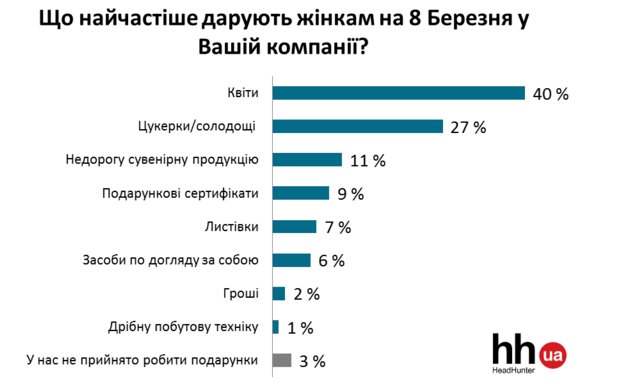 Скільки чоловіки готові витратити на привітання жінок-колег (фото)... Скільки чоловіки готові витратити на привітання жінок-колег (фото) - фото 2