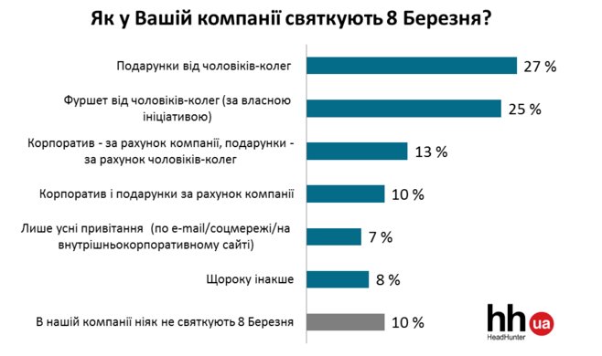 Скільки чоловіки готові витратити на привітання жінок-колег (фото)... Скільки чоловіки готові витратити на привітання жінок-колег (фото) - фото 1