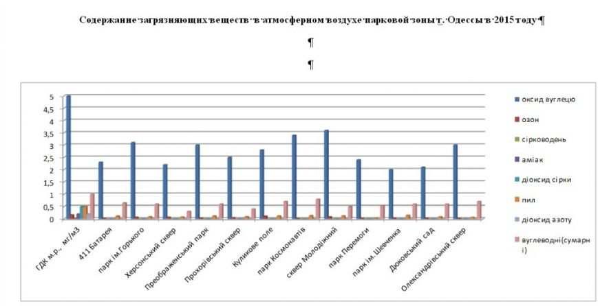 В Одессе появился список перекрестков с самым грязным воздухом (ФОТО) (фото) - фото 1