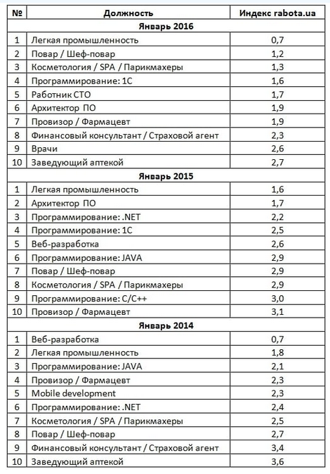Самые дефицитные профессии в Украине: на кого большой спрос (фото) - фото 1 Самые дефицитные профессии в Украине: на кого большой спрос (фото) - фото 1
