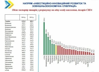 Луганщина стала самым отстающим регионом Украины в 2015 году (статистика)