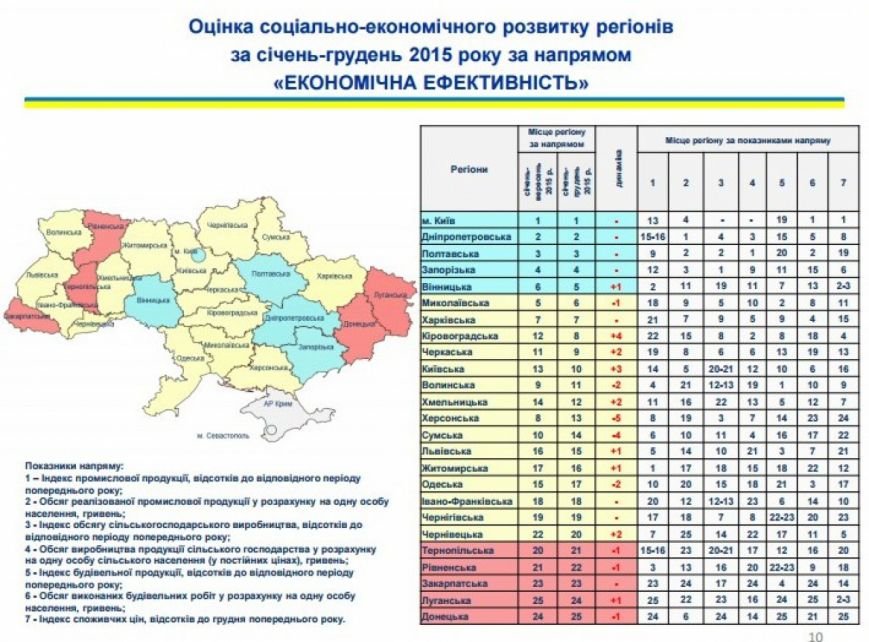 Луганщина стала самым отстающим регионом Украины в 2015 году (статистика)