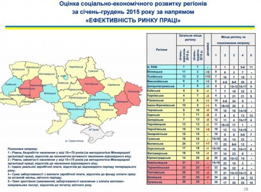 Луганщина стала самым отстающим регионом Украины в 2015 году (статистика)