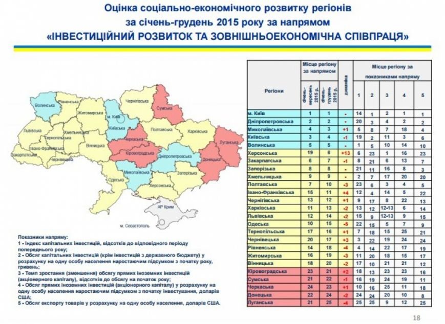 Луганщина стала самым отстающим регионом Украины в 2015 году (статистика)