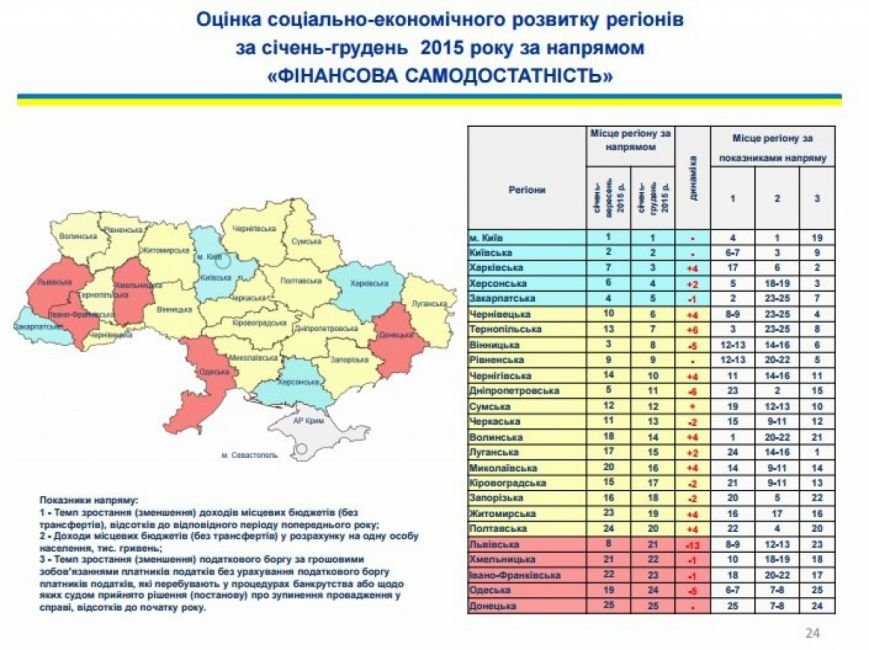 Луганщина стала самым отстающим регионом Украины в 2015 году (статистика)
