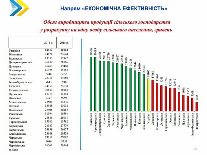 Луганщина стала самым отстающим регионом Украины в 2015 году (статистика)