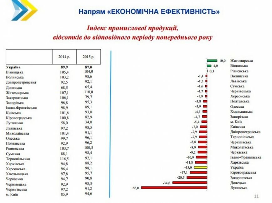 Луганщина стала самым отстающим регионом Украины в 2015 году (статистика)