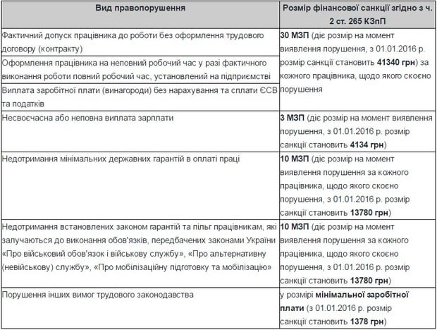 Какой штраф заплатит предприятие за невыплату зарплаты или нарушение прав сотрудников (фото) - фото 1 Какой штраф заплатит предприятие за невыплату зарплаты или нарушение прав сотрудников (фото) - фото 1