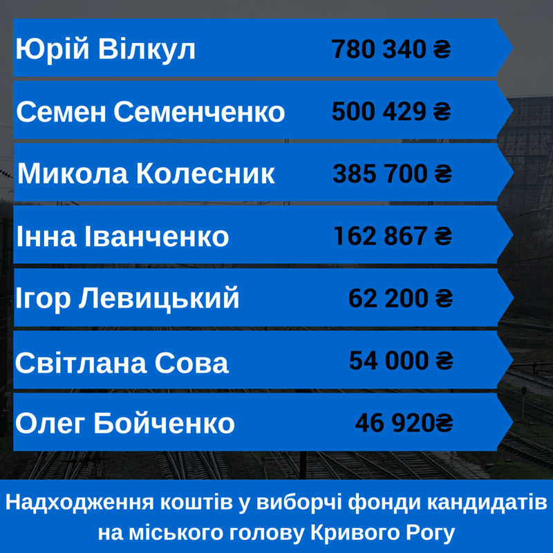 В Кривом Роге: исчезли дорожные знаки, кандидаты показали, сколько потратили на выборы, Вилкула лишили звания почетного гражданина (фото) - фото 3 В Кривом Роге: исчезли дорожные знаки, кандидаты показали, сколько потратили на выборы, Вилкула лишили звания почетного гражданина (фото) - фото 3