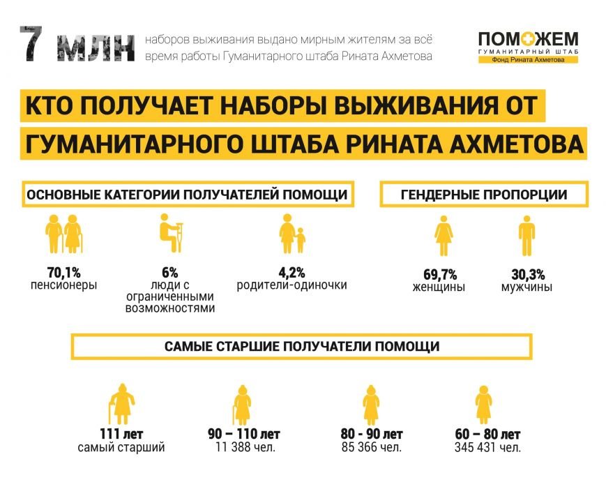 Гуманитарный штаб Рината Ахметова выдал 7- миллионный набор выживания (фото) - фото 1