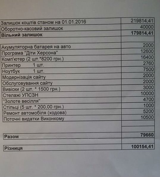 Ремонт подождет: у руководства Суворовского района в приоритете покупка ноутбука и ремонт автомобиля (фото) (фото) - фото 4 Ремонт подождет: у руководства Суворовского района в приоритете покупка ноутбука и ремонт автомобиля (фото) (фото) - фото 4