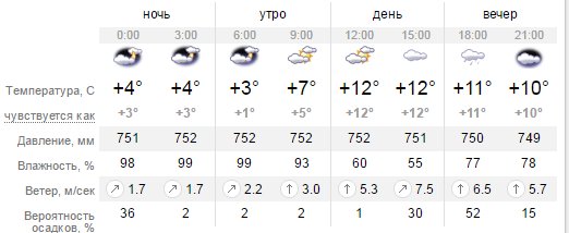 Какая погода будет в Днепропетровске в четверг 31 марта (фото) - фото 1 Какая погода будет в Днепропетровске в четверг 31 марта (фото) - фото 1
