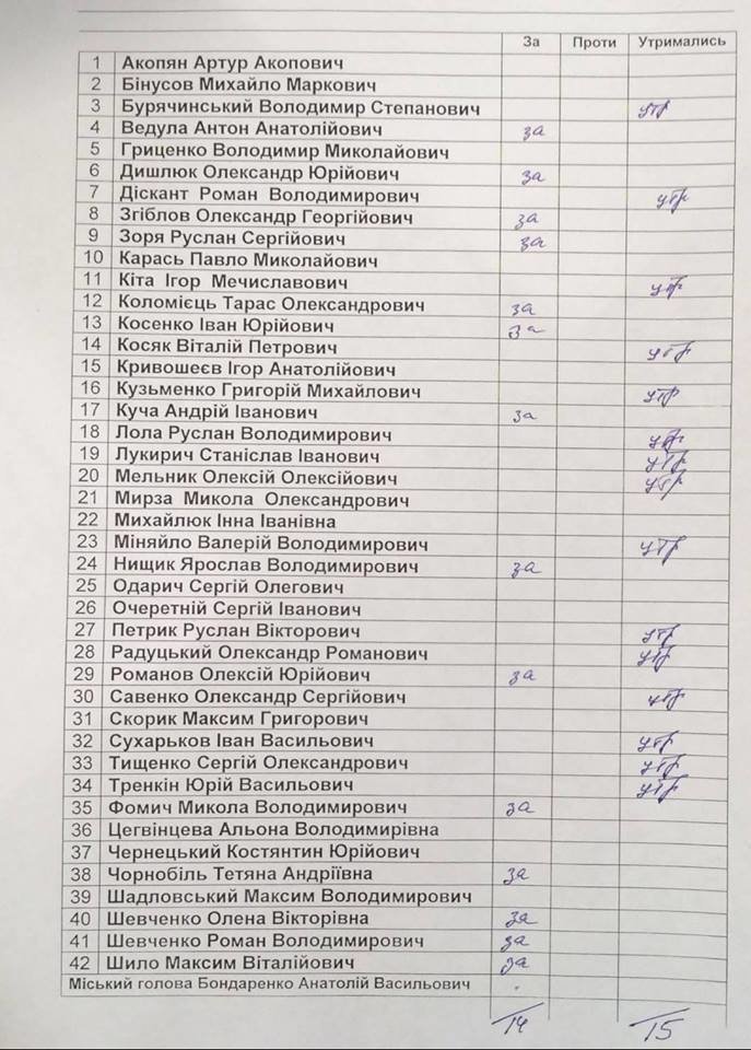 Як депутати Черкаської міськради від «ProZorro» відмовилися (ФОТО,... Як депутати Черкаської міськради від «ProZorro» відмовилися (ФОТО, ВІДЕО) (фото) - фото 2
