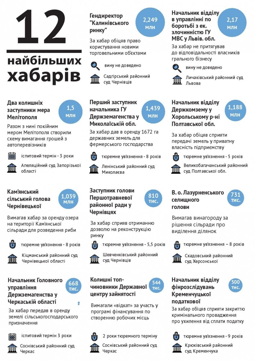 У рейтинг найбільших хабарів Хмельниччина не ввійшла (Інфографіка) (фото) - фото 1 У рейтинг найбільших хабарів Хмельниччина не ввійшла (Інфографіка) (фото) - фото 1