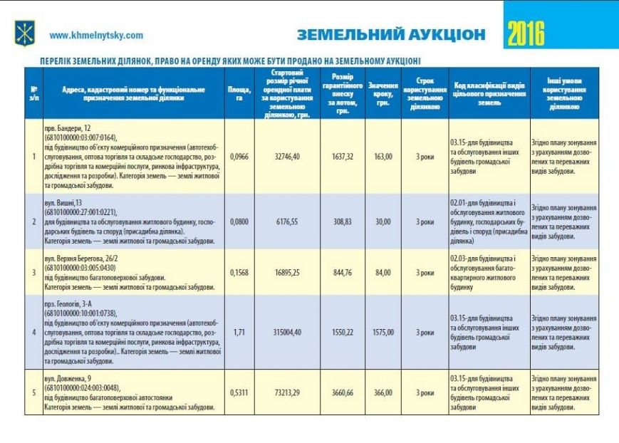 У Хмельницькій міськраді на аукціон виставляють 22 земельні..., фото-3 У Хмельницькій міськраді на аукціон виставляють 22 земельні ділянки (Фото), фото-3