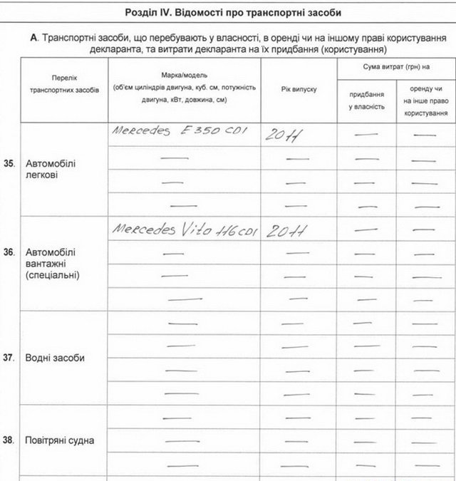 Доходи і витрати за 2015 рік керівництва Вінницької облради (Декларації) (фото) - фото 6 Доходи і витрати за 2015 рік керівництва Вінницької облради (Декларації) (фото) - фото 6