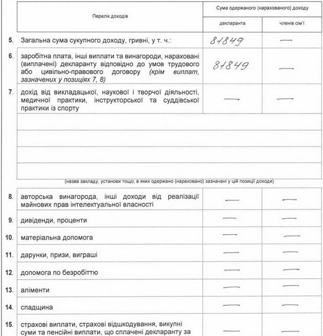 Доходи і витрати за 2015 рік керівництва Вінницької облради (Декларації) (фото) - фото 6 Доходи і витрати за 2015 рік керівництва Вінницької облради (Декларації) (фото) - фото 6