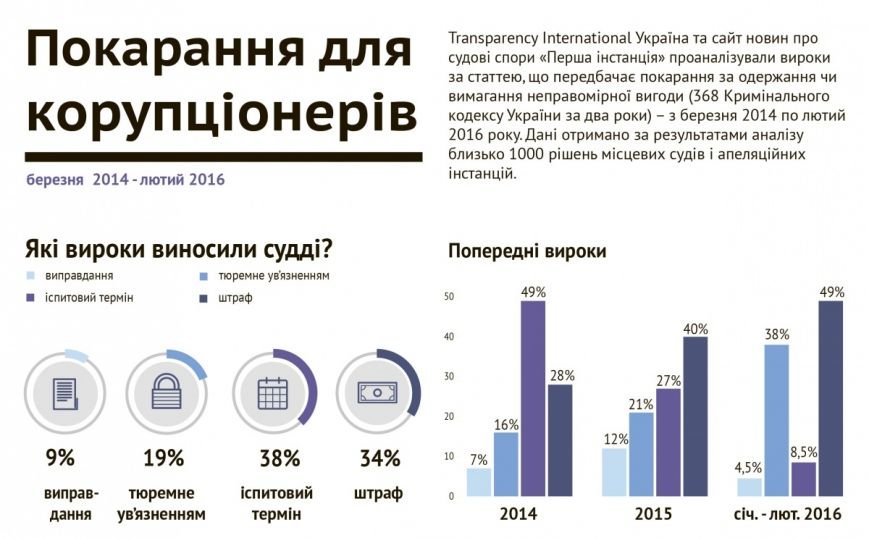 Взятки в Украине: какой средний размер и как наказывают взяточников (ИНФОГРАФИКА) (фото) - фото 2 Взятки в Украине: какой средний размер и как наказывают взяточников (ИНФОГРАФИКА) (фото) - фото 2