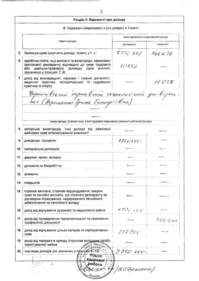 Мэр Чернигова за прошлый год заработал 5,7 миллионов гривен (фото) - фото 2 Мэр Чернигова за прошлый год заработал 5,7 миллионов гривен (фото) - фото 2