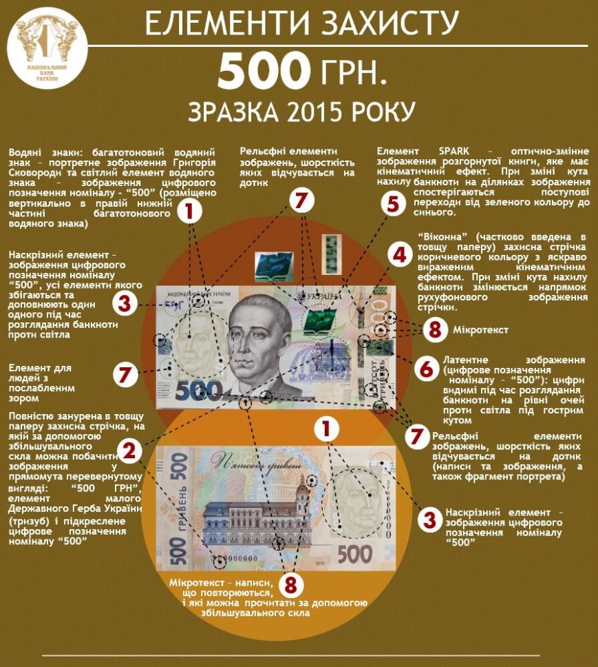 НБУ ввел в обращение обновленную 500-гривневую банкноту (фото) - фото 1 НБУ ввел в обращение обновленную 500-гривневую банкноту (фото) - фото 1