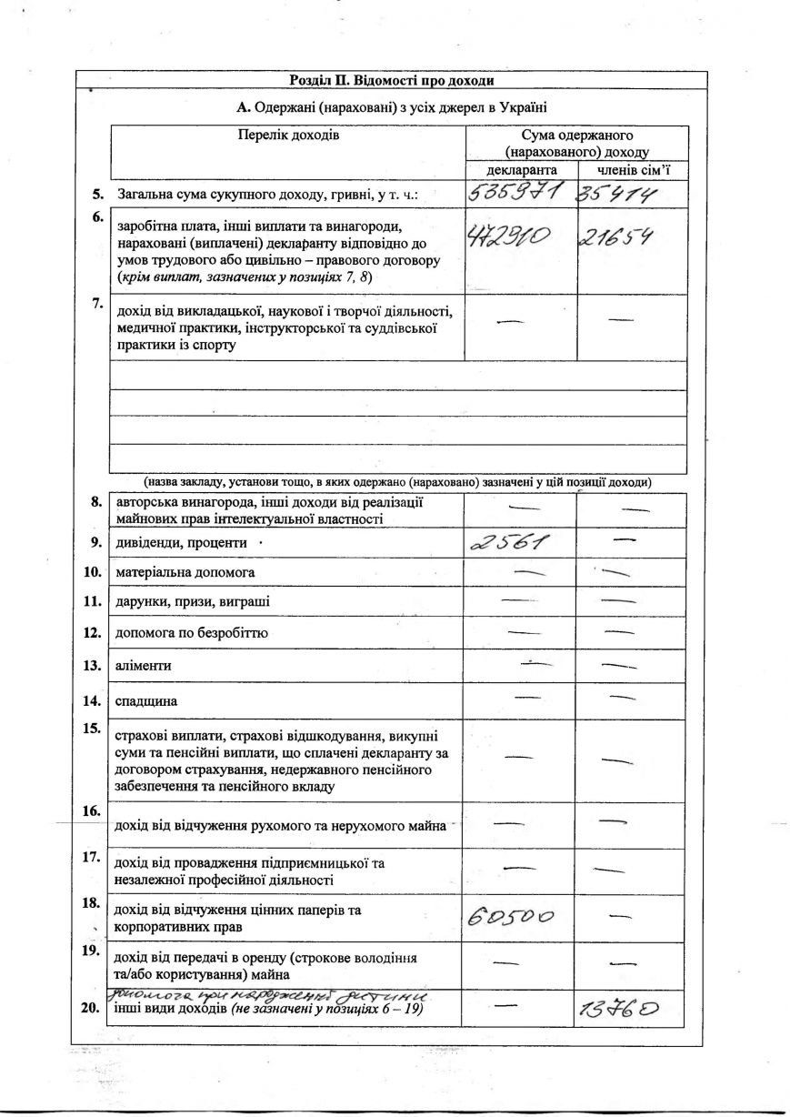 Перед трудоустройством в мэрию запорожсталевцам существенно повысил... Перед трудоустройством в мэрию запорожсталевцам существенно повысили зарплату: анализ деклараций (фото) - фото 10