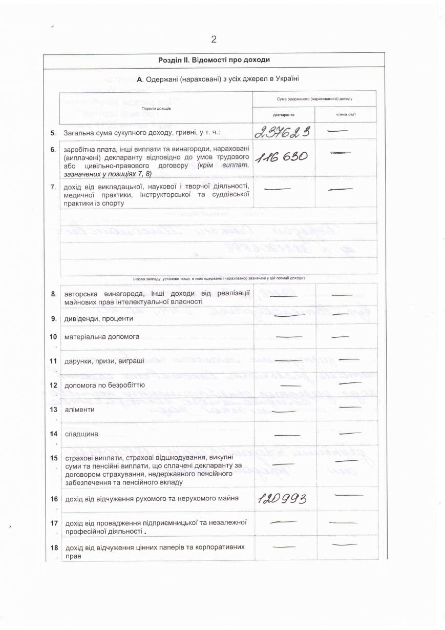 Перед трудоустройством в мэрию запорожсталевцам существенно повысил... Перед трудоустройством в мэрию запорожсталевцам существенно повысили зарплату: анализ деклараций (фото) - фото 12