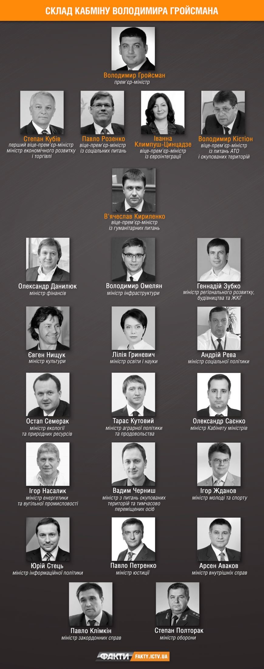 Стал известен состав нового Кабмина Украины (фото) - фото 1 Стал известен состав нового Кабмина Украины (фото) - фото 1