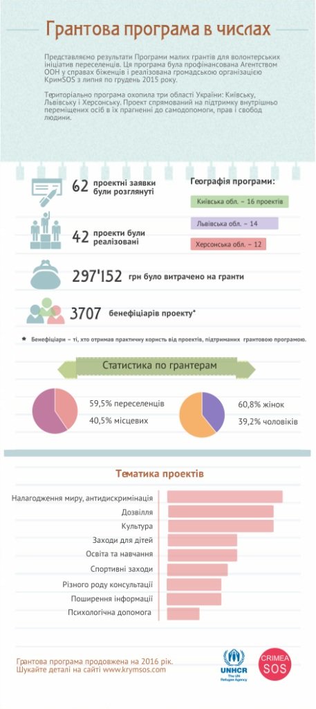 КрымSOS ищет в Черниговской области переселенцев, чтобы дать им денег (фото) - фото 1 КрымSOS ищет в Черниговской области переселенцев, чтобы дать им денег (фото) - фото 1
