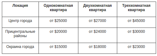 Сколько стоит арендовать и купить квартиру в Днепропетровске: сравн... Сколько стоит арендовать и купить квартиру в Днепропетровске: сравнение цен и локаций (фото) - фото 3