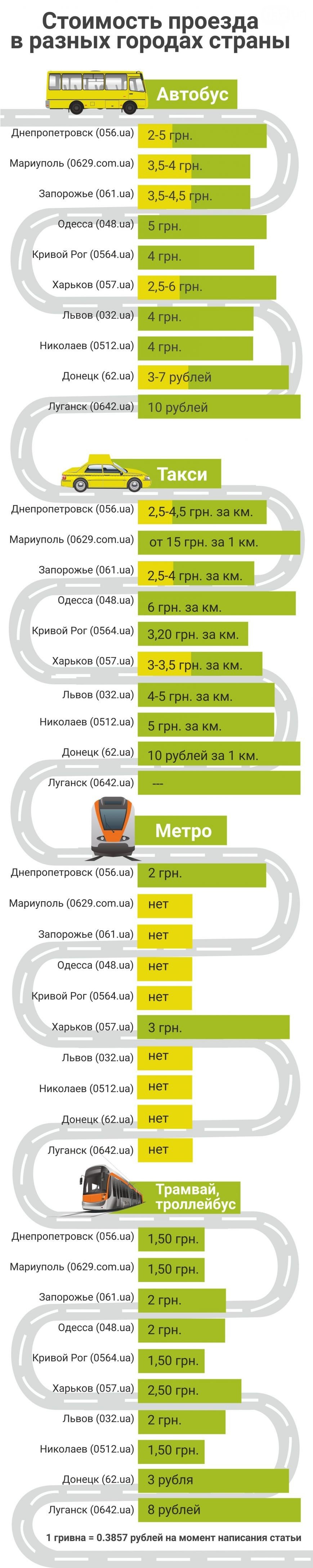 Де найдешевший проїзд в маршрутках, а де вигідніше користуватися трамваєм або тролейбусом, а може навіть таксі (фото) - фото 4 Де найдешевший проїзд в маршрутках, а де вигідніше користуватися трамваєм або тролейбусом, а може навіть таксі (фото) - фото 4