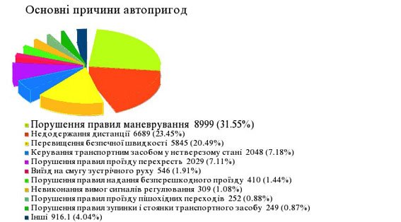 Информация для сумчан: из-за чего чаще всего случаются ДТП? (ИНФОГРАФИКА) (фото) - фото 1 Информация для сумчан: из-за чего чаще всего случаются ДТП? (ИНФОГРАФИКА) (фото) - фото 1
