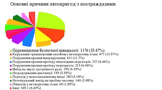 Информация для сумчан: из-за чего чаще всего случаются ДТП? (ИНФОГРАФИКА) (фото) - фото 1 Информация для сумчан: из-за чего чаще всего случаются ДТП? (ИНФОГРАФИКА) (фото) - фото 1