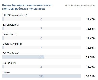 Роботою яких депутатських фракцій у Полтавській міській раді задоволені містяни (фото) - фото 1 Роботою яких депутатських фракцій у Полтавській міській раді задоволені містяни (фото) - фото 1