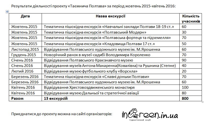 «Таємнича Полтава» за останні півроку розробила три нових екскурсії та отримала дві нагороди (фото) - фото 2 «Таємнича Полтава» за останні півроку розробила три нових екскурсії та отримала дві нагороди (фото) - фото 2