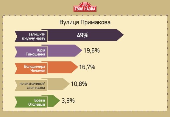 «Залишити стару назву вулиці – не означає виступати проти декомунізації», - Микола Лебедик (фото) - фото 4 «Залишити стару назву вулиці – не означає виступати проти декомунізації», - Микола Лебедик (фото) - фото 4